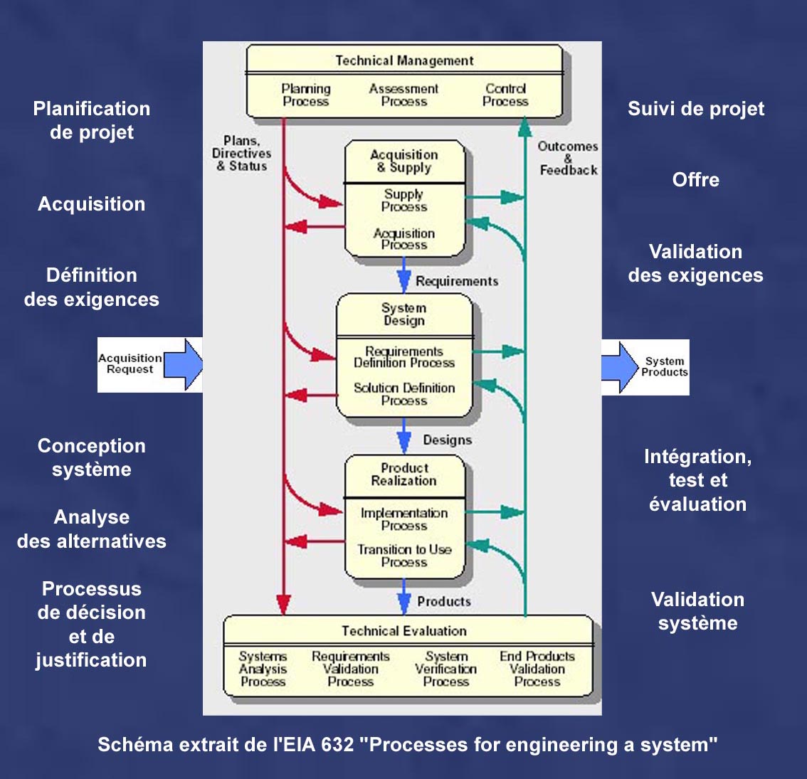 EIA 632 Engineering Processes